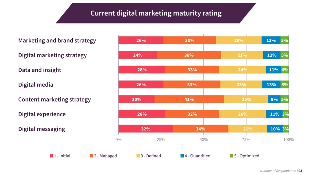 2 Digital marketing maturity current