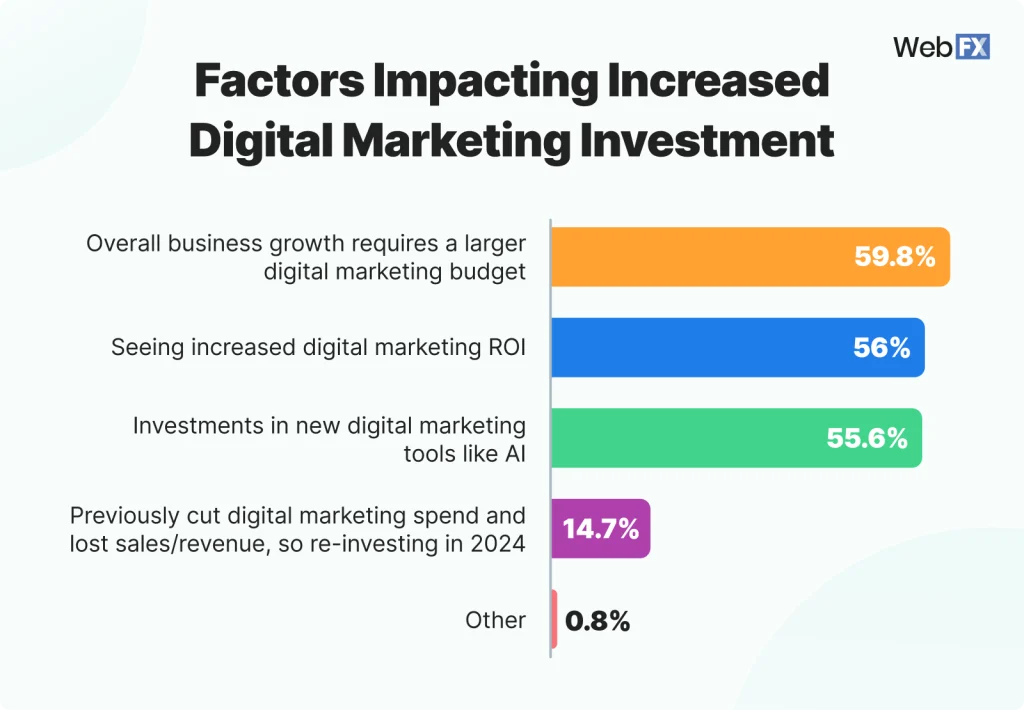 digital marketing graph
