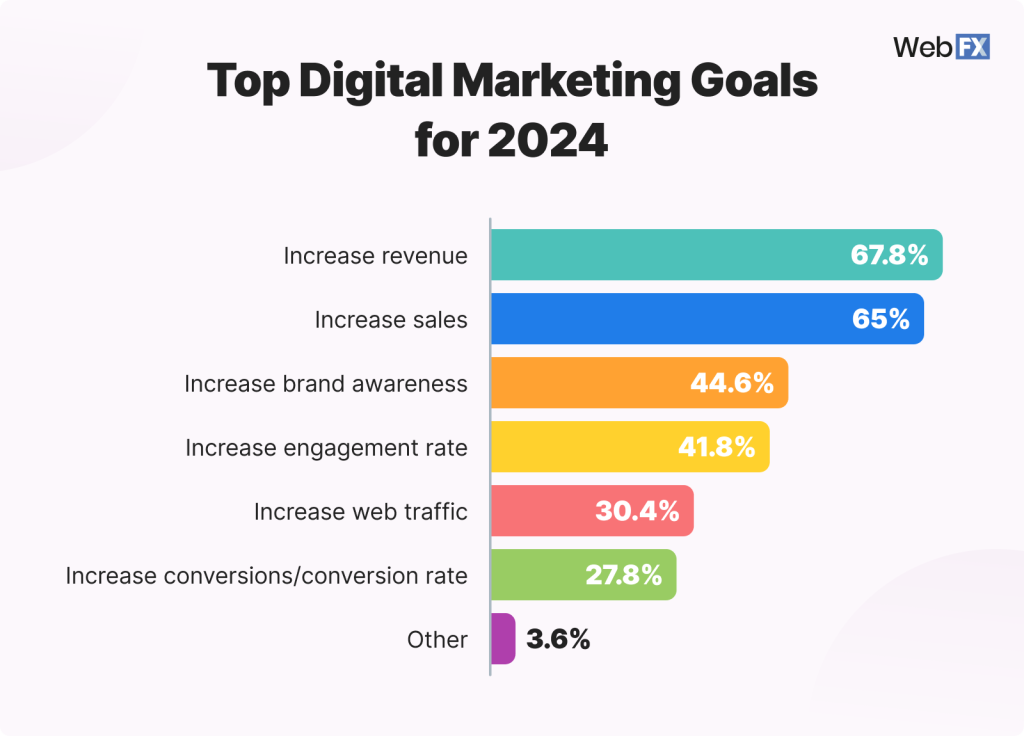 digital marketing graph