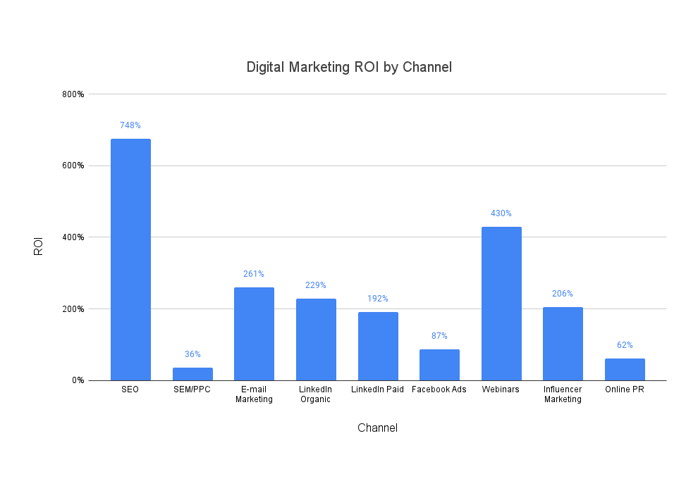 graph of digital marketing